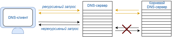 DNS